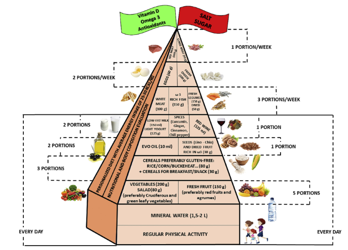 Screenshot 2022 02 15 at 13 24 31 Ideal food pyramid for patients with rheumatoid arthritis A narrative review ΡΕΥΜΑΤΟΕΙΔpng